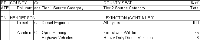 Henderson County, Tennessee, Air Pollution Sources B