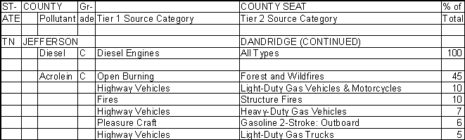 Jefferson County, Tennessee, Air Pollution Sources B