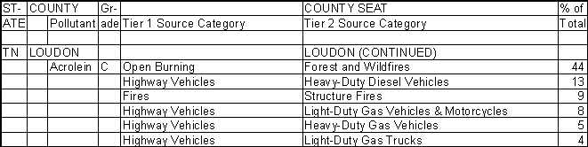 Loudon County, Tennessee, Air Pollution Sources B