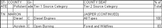 Marion County, Tennessee, Air Pollution Sources B