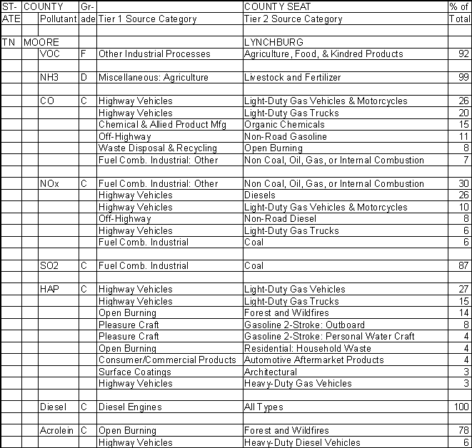 Moore County, Tennessee, Air Pollution Sources