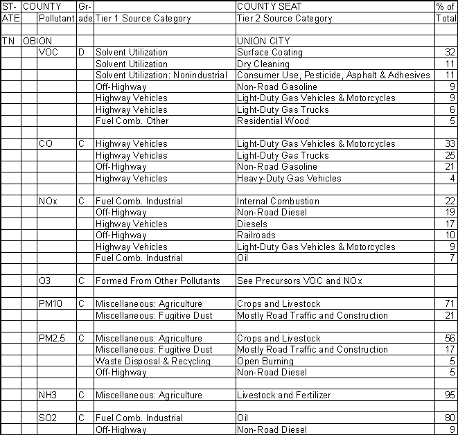 Obion County, Tennessee, Air Pollution Sources A