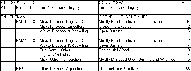Putnam County, Tennessee, Air Pollution Sources B