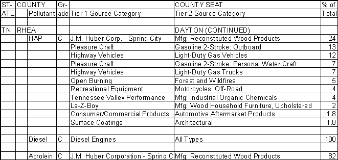 Rhea County, Tennessee, Air Pollution Sources B