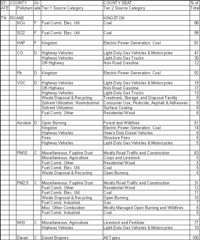 Roane County, Tennessee, Air Pollution Sources