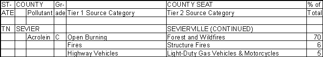 Sevier County, Tennessee, Air Pollution Sources B