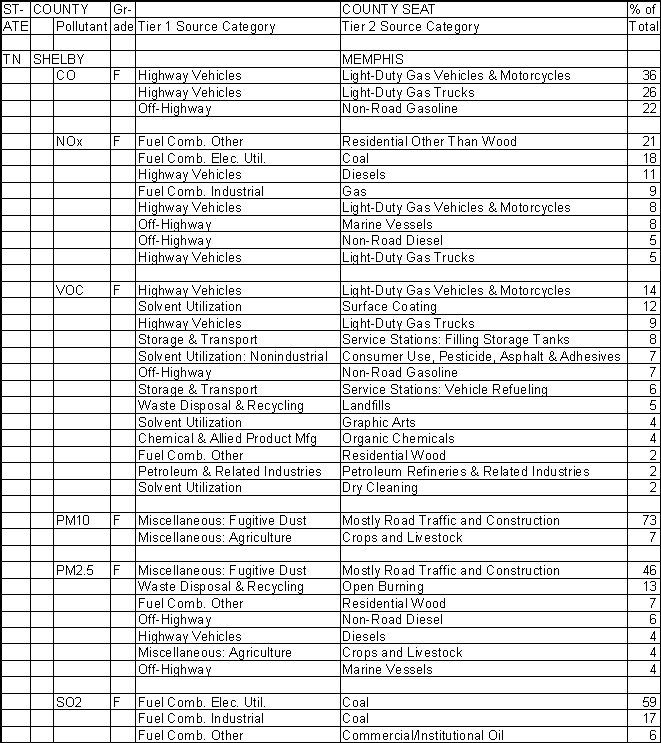 Shelby County, Tennessee, Air Pollution Sources A