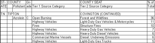 Tipton County, Tennessee, Air Pollution Sources B