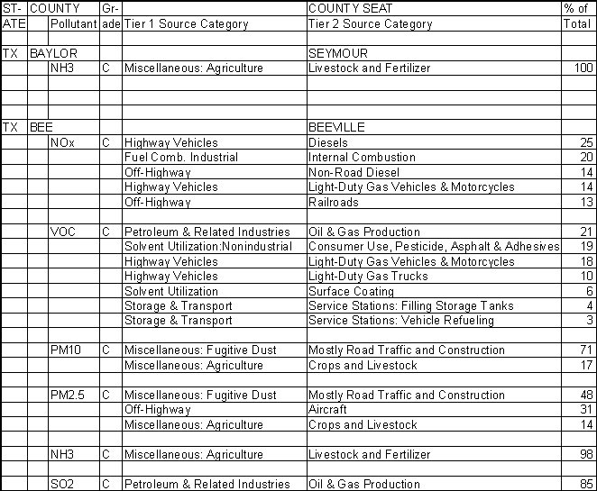 Baylor County, Texas, Air Pollution Sources