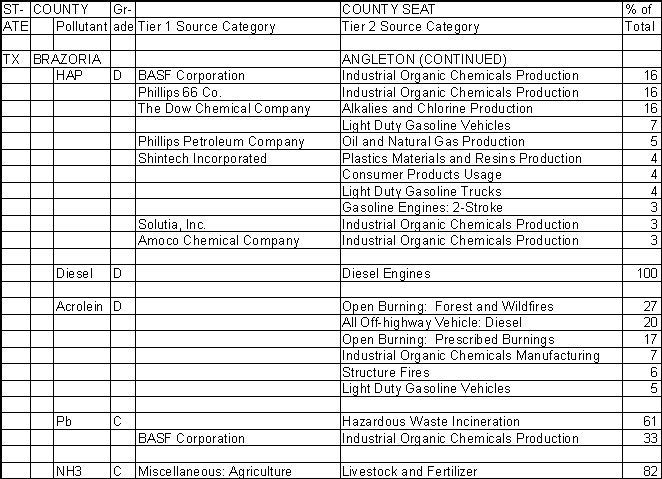Brazoria County, Texas, Air Pollution Sources B