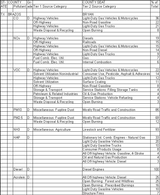 Brazos County, Texas, Air Pollution Sources A