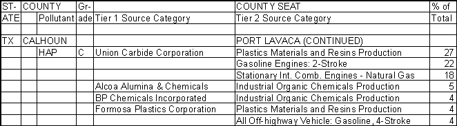 Calhoun County, Texas, Air Pollution Sources B