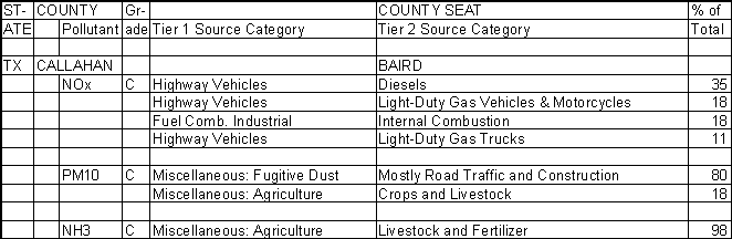 Callahan County, Texas, Air Pollution Sources