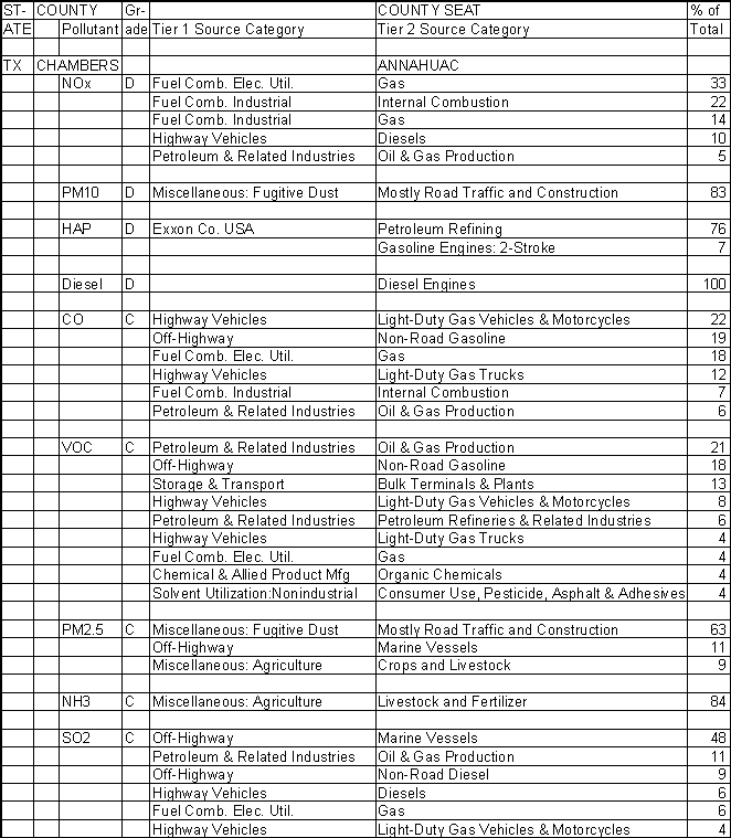 Chambers County, Texas, Air Pollution Sources