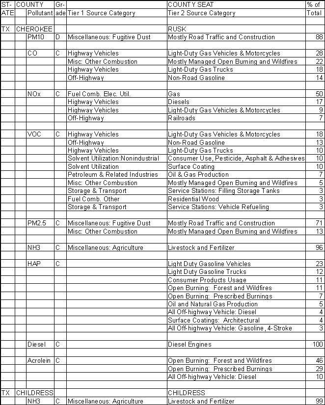 Cherokee County, Texas, Air Pollution Sources