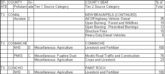 Comal County, Texas, Air Pollution Sources B