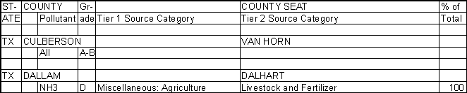 Culberson County, Texas, Air Pollution Sources