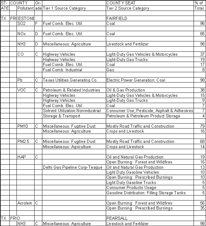 Freestone County, Texas, Air Pollution Sources
