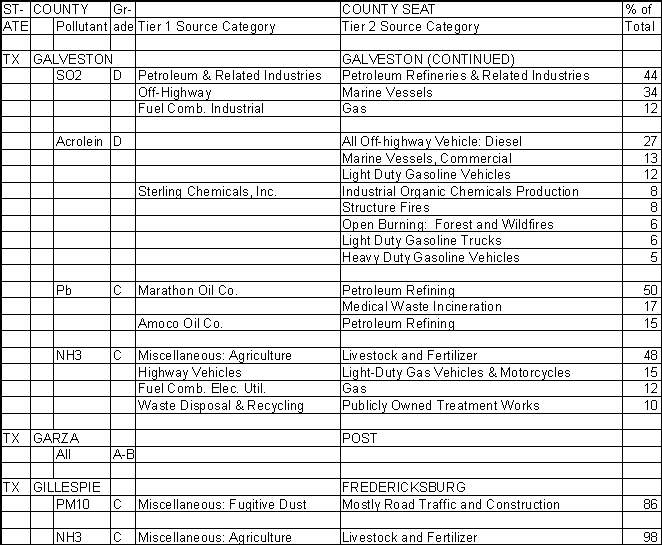 Galveston County, Texas, Air Pollution Sources B