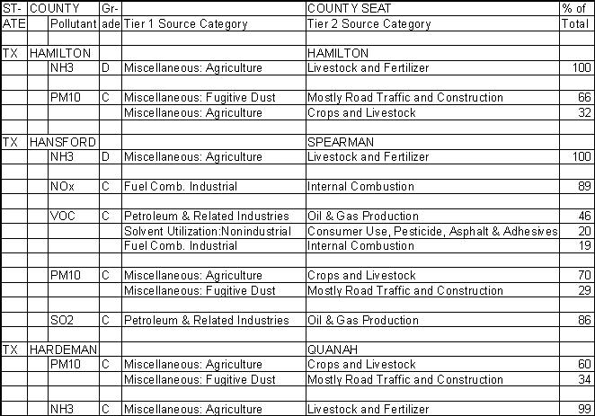 Hamilton County, Texas, Air Pollution Sources