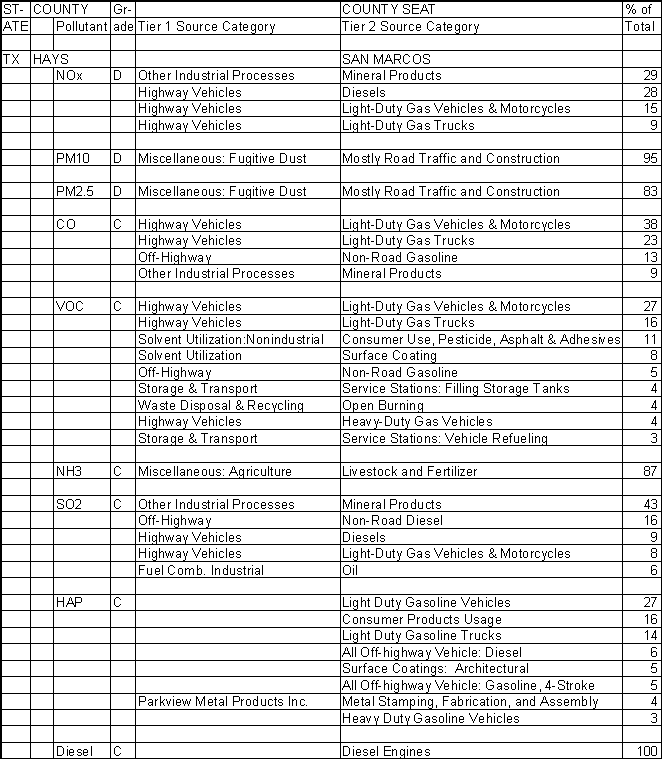 Hays County, Texas, Air Pollution Sources A