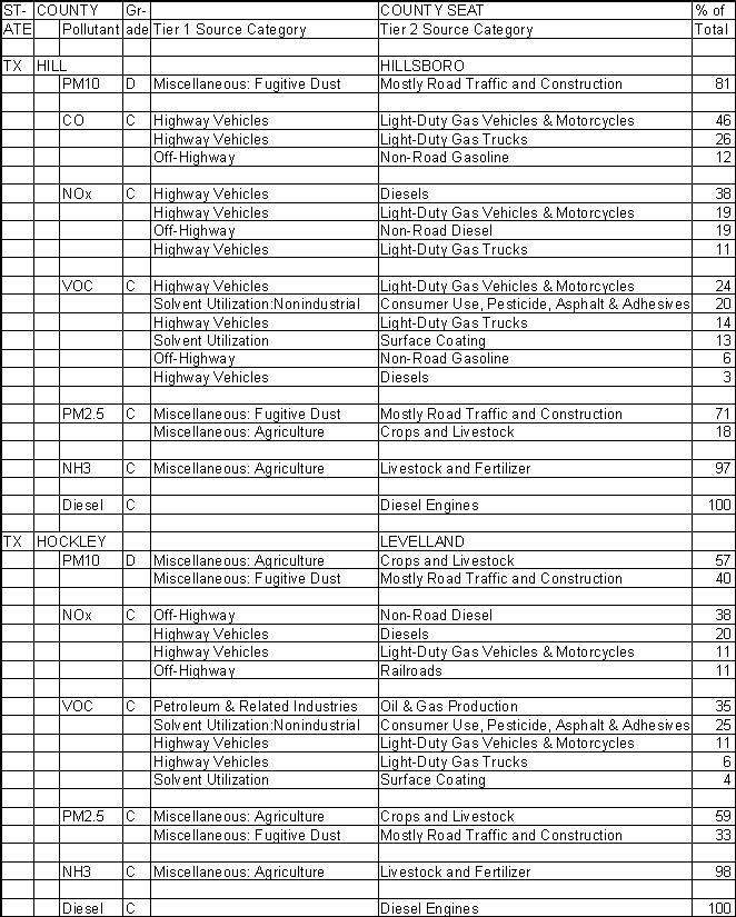 Hill County, Texas, Air Pollution Sources