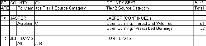 Jasper County, Texas, Air Pollution Sources B