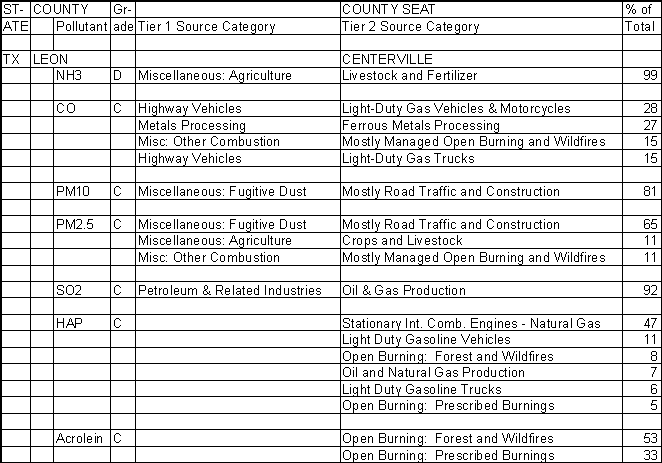 Leon County, Texas, Air Pollution Sources