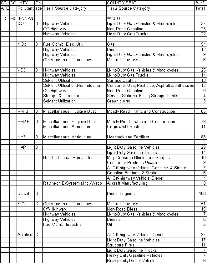 McLennan County, Texas, Air Pollution Sources