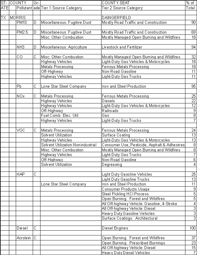 Morris County, Texas, Air Pollution Sources