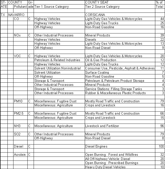 Navarro County, Texas, Air Pollution Sources