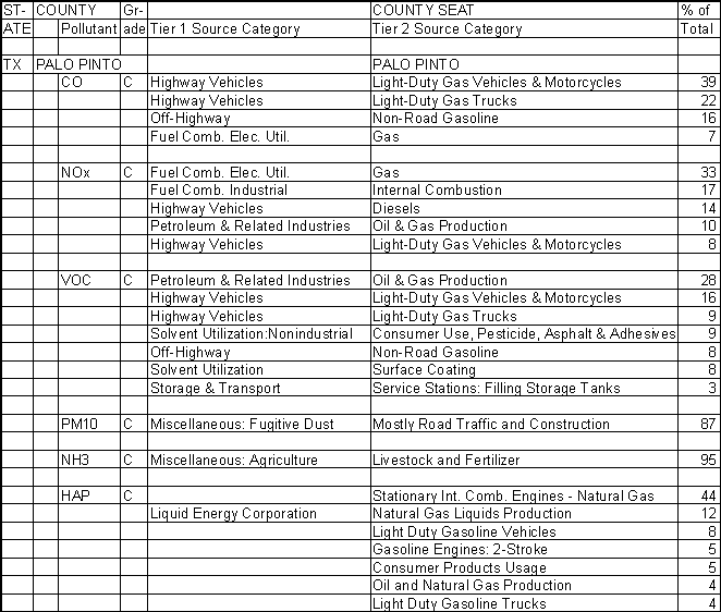 Palo Pinto County, Texas, Air Pollution Sources