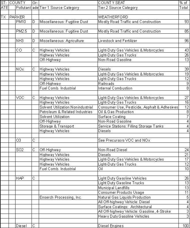 Parker County, Texas, Air Pollution Sources A