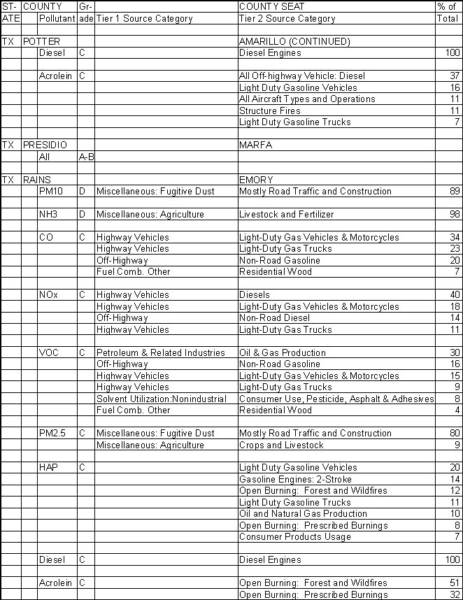 Potter County, Texas, Air Pollution Sources B