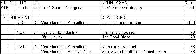 Sherman County, Texas, Air Pollution Sources