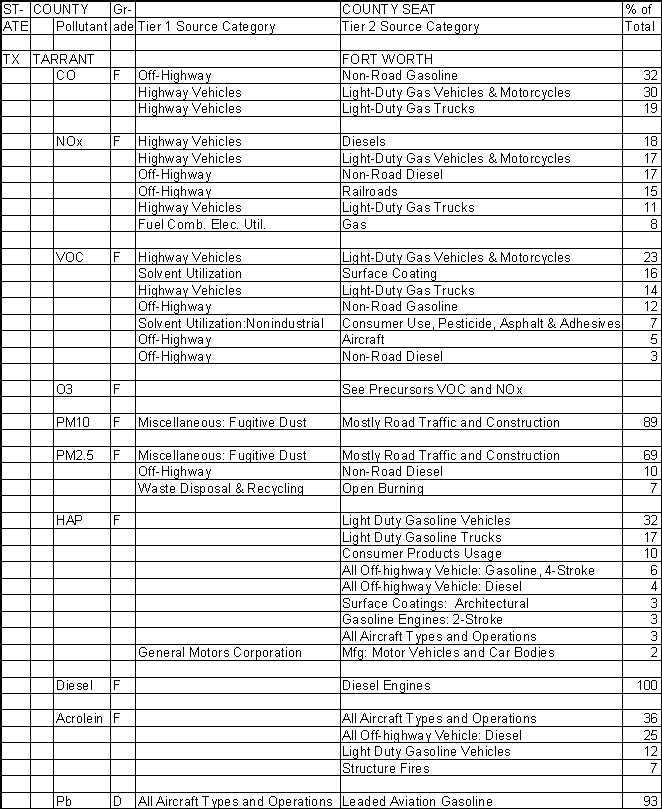 Tarrant County, Texas, Air Pollution Sources A
