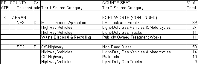 Tarrant County, Texas, Air Pollution Sources B