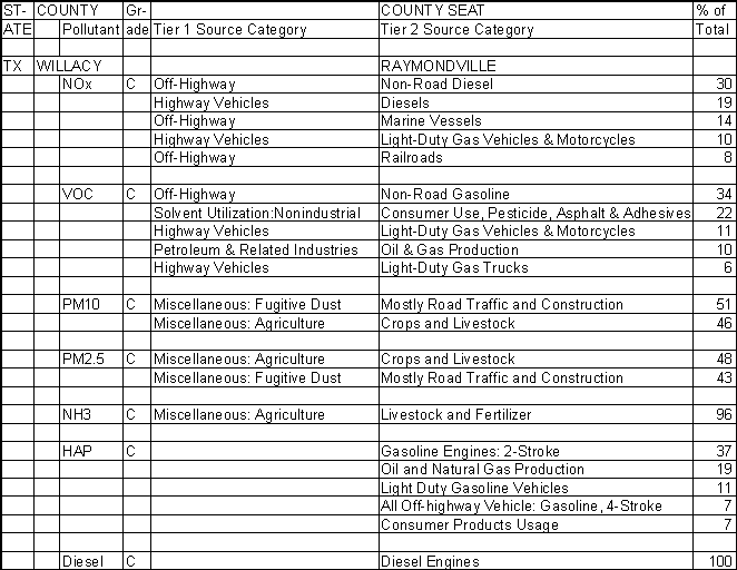 Willacy County, Texas, Air Pollution Sources