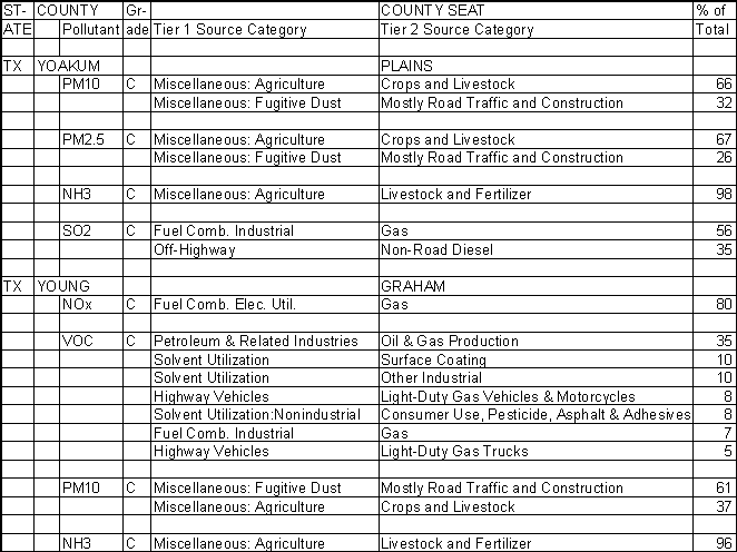 Yoakum County, Texas, Air Pollution Sources