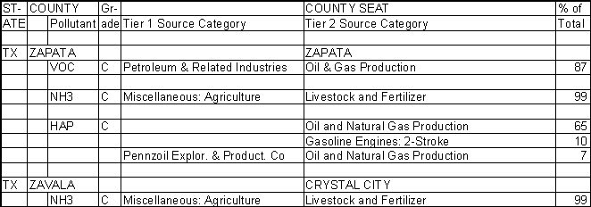 Zapata County, Texas, Air Pollution Sources