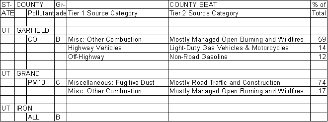 Garfield County, Utah, Air Pollution Sources