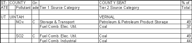 Uintah County, Utah, Air Pollution Sources