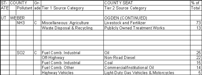 Weber County, Utah, Air Pollution Sources B