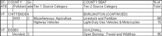 Chittenden County, Vermont, Air Pollution Sources B
