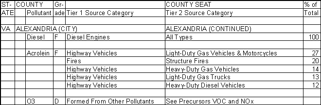 Alexandria, Virginia, Air Pollution Sources A