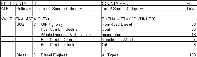 Buena Vista, Virginia, Air Pollution Sources A