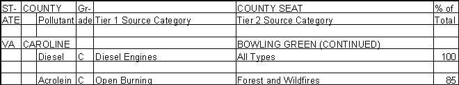 Caroline County, Virginia, Air Pollution Sources B