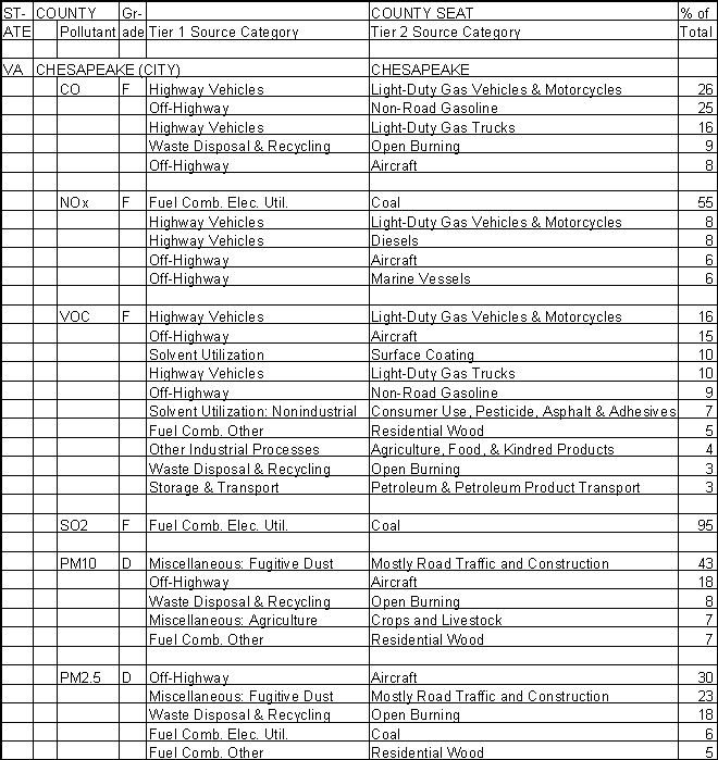 Chesapeake, Virginia, Air Pollution Sources A