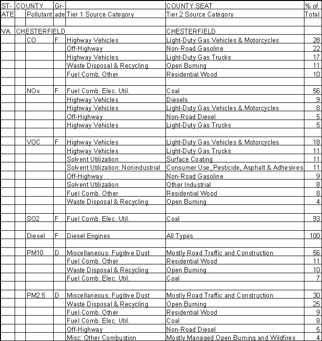 Chesterfield County, Virginia, Air Pollution Sources A