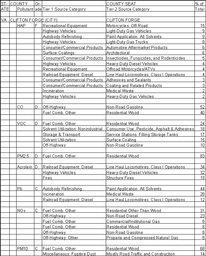 Clifton Forge, Virginia, Air Pollution Sources A